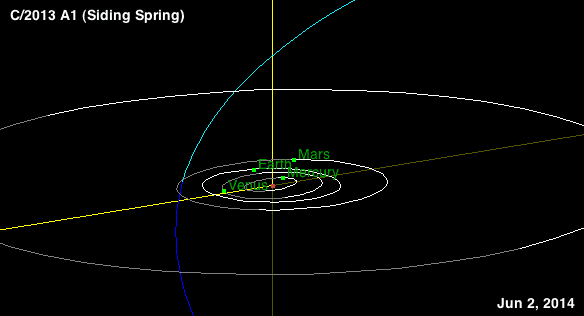 Siding Springs passage through the solar system