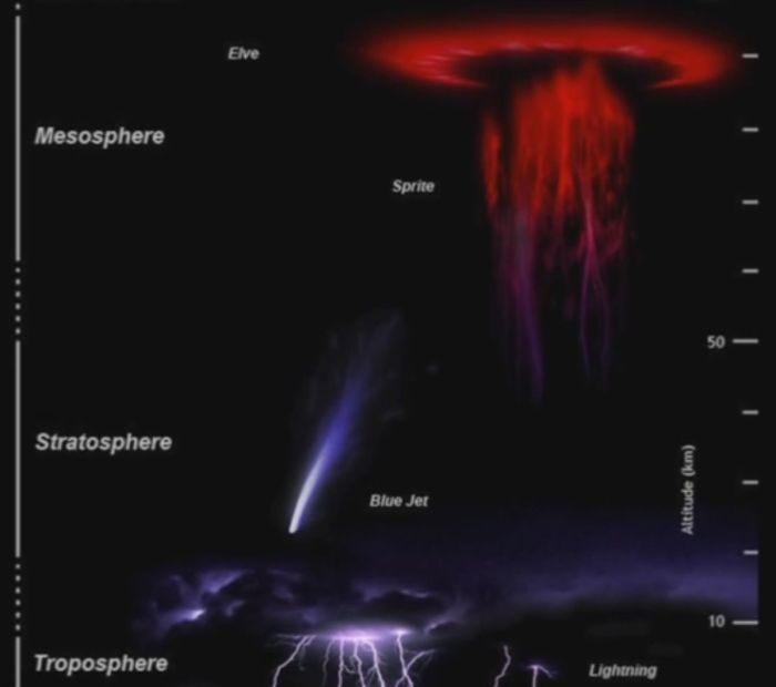 Sprites, blue jets and lightning (image: The Daily Conversation)