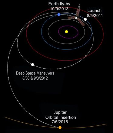 Juno's journey to Jupiter, with a flyby-of Earth in 2013